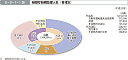 2-2-1-1図　検察庁新規受理人員（罪種別）