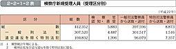 2-2-1-2表　検察庁新規受理人員（受理区分別）