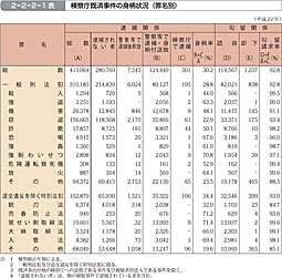 2-2-2-1表　検察庁既済事件の身柄状況（罪名別）