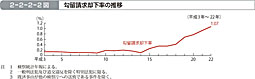 2-2-2-2図　勾留請求却下率の推移