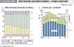 2-2-3-1図　検察庁終局処理人員の処理区分別構成比・公判請求人員等の推移