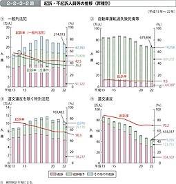 2-2-3-2図　起訴・不起訴人員等の推移（罪種別）