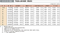 2-2-3-3表　不起訴人員の推移（理由別）