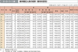 2-3-1-1表　裁判確定人員の推移（裁判内容別）