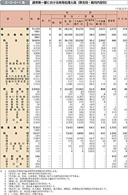 2-3-2-1表　通常第一審における終局処理人員（罪名別・裁判内容別）