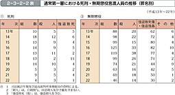 2-3-2-2表　通常第一審における死刑・無期懲役言渡人員の推移（罪名別）