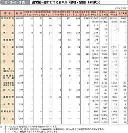 2-3-2-3表　通常第一審における有期刑（懲役・禁錮）科刑状況