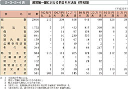 2-3-2-4表　通常第一審における罰金科刑状況（罪名別）