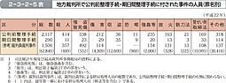 2-3-2-5表　地方裁判所で公判前整理手続・期日間整理手続に付された事件の人員（罪名別）