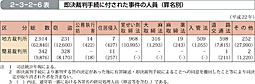 2-3-2-6表　即決裁判手続に付された事件の人員（罪名別）