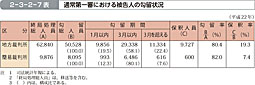 2-3-2-7表　通常第一審における被告人の勾留状況