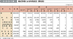 2-3-3-1表　略式手続による科刑状況（罪名別）