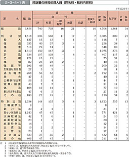 2-3-4-1表　控訴審の終局処理人員（罪名別・裁判内容別）