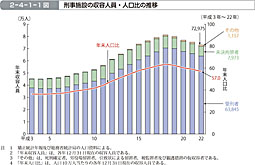 2-4-1-1図　刑事施設の収容人員・人口比の推移