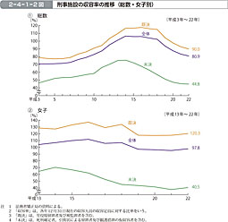 2-4-1-2図　刑事施設の収容率の推移（総数・女子別）