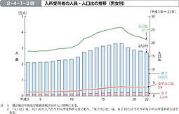 2-4-1-3図　入所受刑者の人員・人口比の推移（男女別）