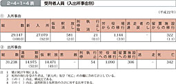 2-4-1-4表　受刑者人員（入出所事由別）