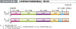 2-4-1-5図　入所受刑者の年齢層別構成比（男女別）