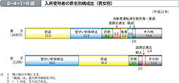 2-4-1-6図　入所受刑者の罪名別構成比（男女別）