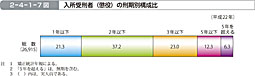 2-4-1-7図　入所受刑者（懲役）の刑期別構成比