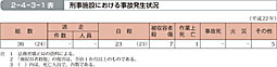 2-4-3-1表　刑事施設における事故発生状況