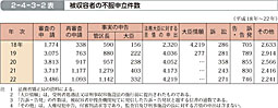 2-4-3-2表　被収容者の不服申立件数