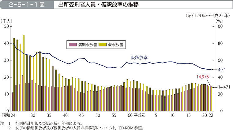 2-5-1-1図　出所受刑者人員・仮釈放率の推移