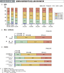 2-5-1-2図　定期刑の仮釈放許可決定人員の刑の執行率