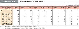 2-5-1-3表　無期刑仮釈放許可人員の推移