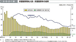 2-5-2-1図　保護観察開始人員・保護観察率の推移