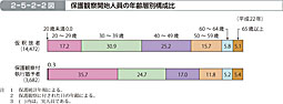 2-5-2-2図　保護観察開始人員の年齢層別構成比