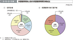 2-5-2-3図　保護観察開始人員の保護観察期間別構成比