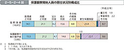 2-5-2-4図　保護観察開始人員の居住状況別構成比