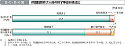 2-5-2-6図　保護観察終了人員の終了事由別構成比