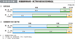 2-5-2-7図　保護観察開始時・終了時の就労状況別構成比