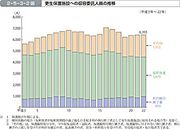 2-5-3-2図　更生保護施設への収容委託人員の推移