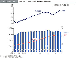 2-5-5-1図　保護司の人員・女性比・平均年齢の推移