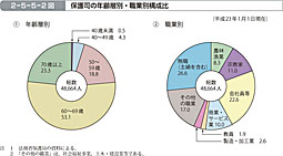 2-5-5-2図　保護司の年齢層別・職業別構成比