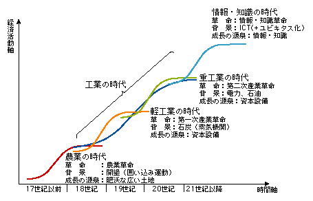 図表1-1-2　経済成長とS字曲線