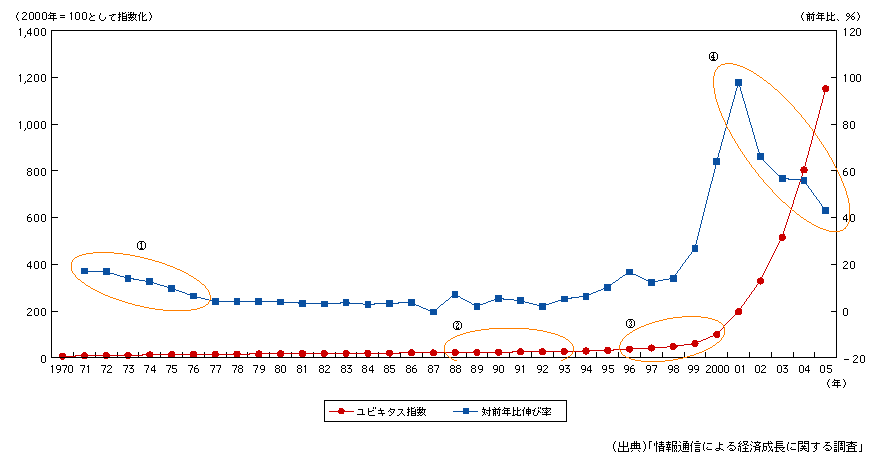 図表1-1-3　ユビキタス指数の推移