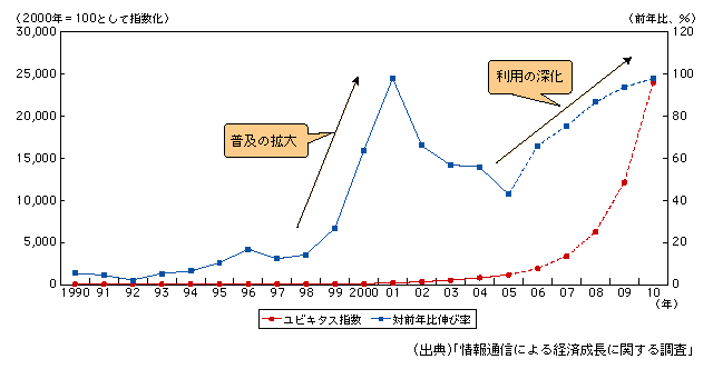 図表1-1-5　ユビキタス指数の将来推計