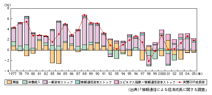 図表1-1-6　ユビキタスネットワークの進展と実質GDP成長に対する寄与