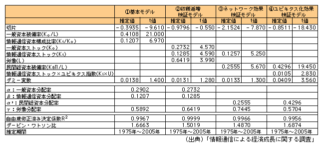 図表1-1-7　生産関数モデルの推定結果