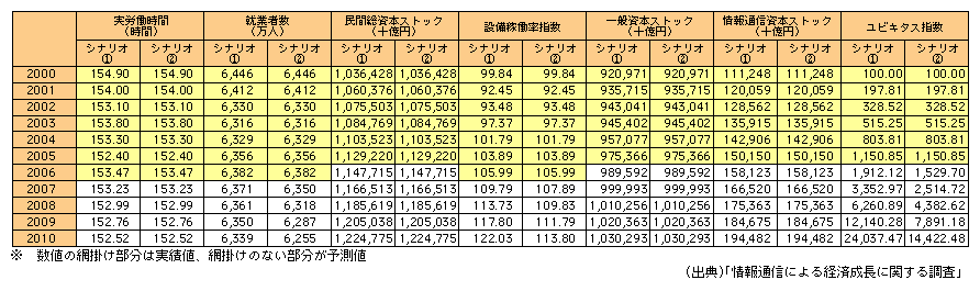 図表1-1-8　各種データの予測値