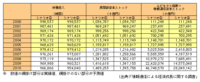 図表1-1-9　各種データの予測値に基づくユビキタス化効果検証モデルにおける各説明変数の予測値