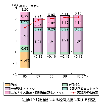 図表1-1-10　シナリオ1における実質GDP成長率と寄与度