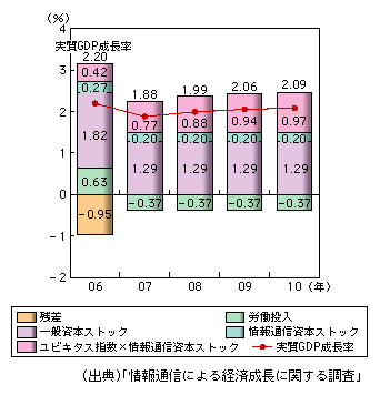 図表1-1-11　シナリオ2における実質GDP成長率と寄与度