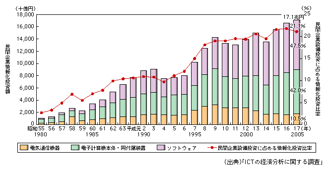 図表1-1-12　実質情報化投資の推移11