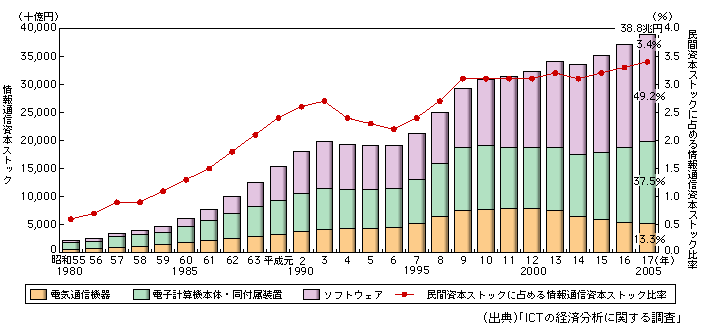 図表1-1-13　実質情報通信資本ストックの推移12