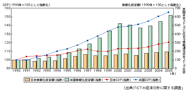 図表1-1-14　日米の情報化投資額及びGDPの推移